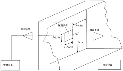 屏蔽效能测试方法