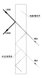 电磁屏蔽原理